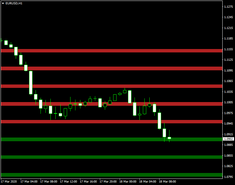 MetaTrader 4图表上的整数线指标示例显示EUR/USD在H1中的支撑位及阻力位